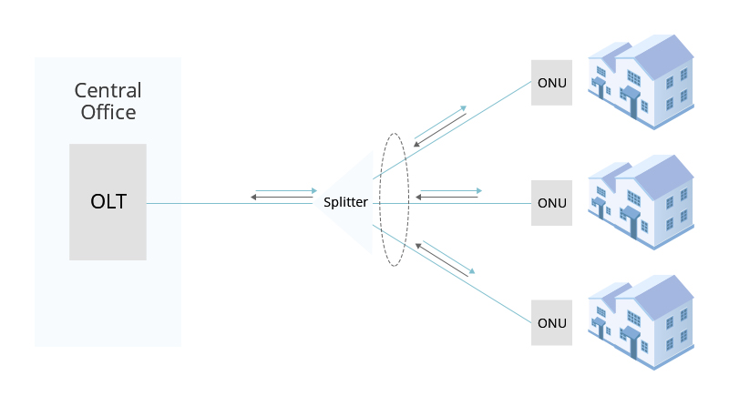 GPON